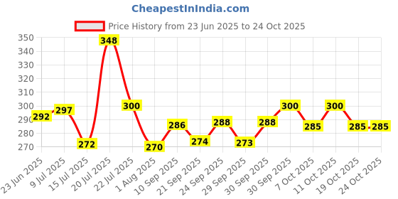 flipkart.com rasper Red Acrylic Clip Board Exam Pad (14x10 Inches) Premium Quality rasper Price History Graph from 23 Jun 2025 to 24 Oct 2025