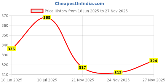 flipkart.com sabira Red Acrylic Runner sabira Price History Graph from 18 Jun 2025 to 27 Nov 2025