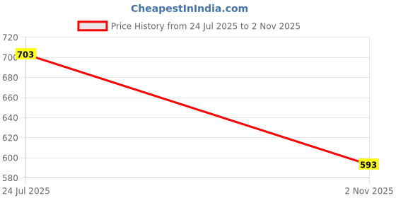 flipkart.com bhcarpet Red Acrylic, Silk Runner bhcarpet Price History Graph from 24 Jul 2025 to 2 Nov 2025