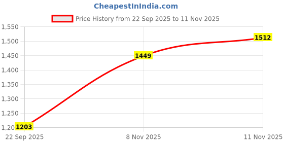 flipkart.com red aliens Adjustable Passenger Backrest red aliens Price History Graph from 22 Sep 2025 to 11 Nov 2025
