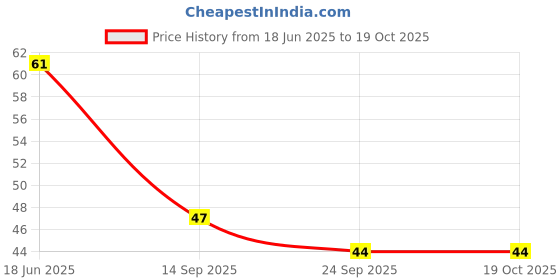 flipkart.com red aliens Eating Bamboo Japanese, Korean, Vietnamese, Chinese Chopstick red aliens Price History Graph from 18 Jun 2025 to 19 Oct 2025