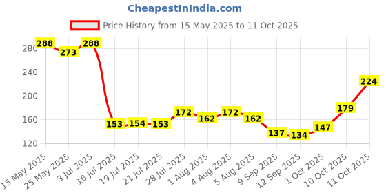 flipkart.com clensta Red Aloe Vera Under Eye Cream For Dark Circles, Puffiness & Fine Lines clensta Price History Graph from 15 May 2025 to 11 Oct 2025