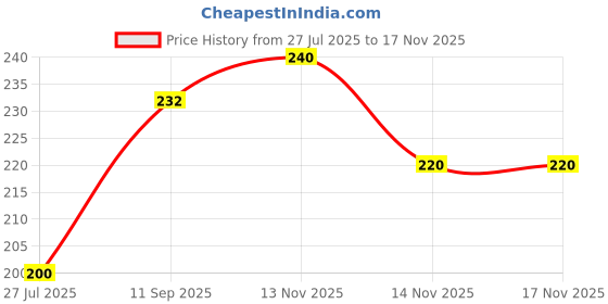 flipkart.com vivel Red AloeVera & Cherry Blossom Moisturizing Shower Gel,with Plant Based Cleansers vivel Price History Graph from 27 Jul 2025 to 14 Nov 2025