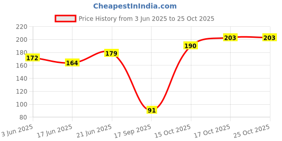 flipkart.com pmw Red Alum Stone - Pieces - PHITKARI For Skin Tone - Wrinkles - Black Heads - Vedic Purpose - Luck - 100 Grams Shaving Soap pmw Price History Graph from 3 Jun 2025 to 24 Oct 2025