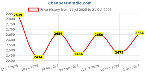 flipkart.com helicon Red & Black Glass, Stainless Steel Automatic Gas Stove helicon Price History Graph from 11 Jul 2025 to 21 Oct 2025
