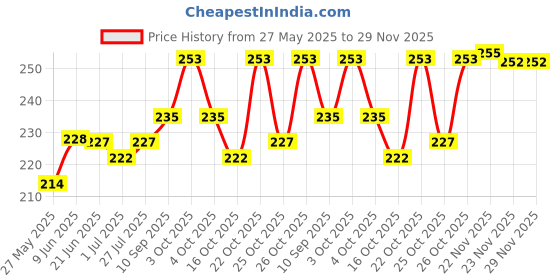 flipkart.com veena Red & Black Mehendi Cone for Hand Designing, Henna Mehandi, Cone Bridal & Wedding, Dulhan Mehndi Cone, 24 Pcs veena Price History Graph from 27 May 2025 to 29 Nov 2025