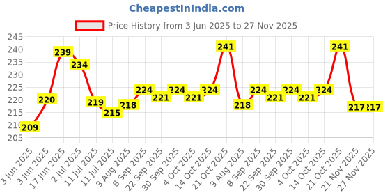 flipkart.com party midlinkerz Red & Black Theme Birthday Decoration Kit Items Set Combo for Kids, Wife,Husband party midlinkerz Price History Graph from 3 Jun 2025 to 26 Nov 2025