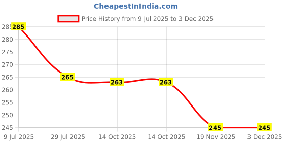 flipkart.com khargadham RED AND BLACK Tummy Trimmer With DOUBLE Steel Spring Burn Off Calories Ab Exerciser khargadham Price History Graph from 9 Jul 2025 to 3 Dec 2025