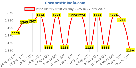 flipkart.com hector Red & Blue 5 Pillows & Round shape Cotton Baby Bed for 0-1 Year OE-BB11 Baby Bed Dotted hector Price History Graph from 28 May 2025 to 27 Nov 2025