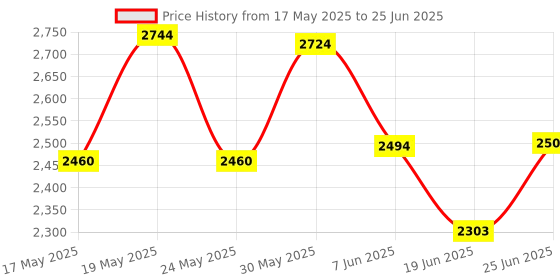 flipkart.com gi-shop Red & Blue E-A10 Roti and Khakra Maker gi-shop Price History Graph from 17 May 2025 to 25 Jun 2025