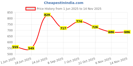 flipkart.com fabtec Red & Blue Federal Signal Flasher Dash Light Car LED (12 V, 5 W) fabtec Price History Graph from 1 Jun 2025 to 13 Nov 2025