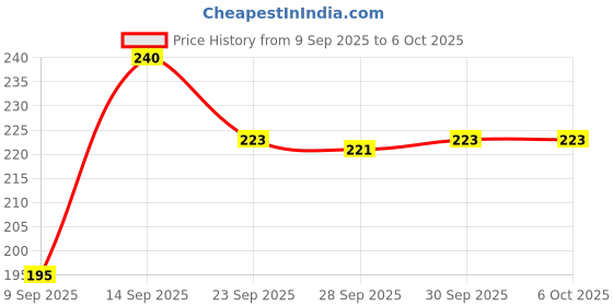 flipkart.com target publications Red & Blue Line Notebooks | Four Line Copy | 172 Pages | 15.5 x 19 cm |Set of 5 Regular Notebook Red and Blue Line 860 Pages target publications Price History Graph from 9 Sep 2025 to 5 Oct 2025