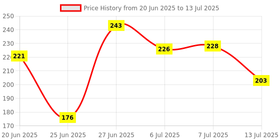 flipkart.com target publications Red & Blue Line Notebooks | Small Four Line Copy |76 Pages |15.5x19 cm|Set of 10 Regular Notebook Ruled Pages 760 Pages target publications Price History Graph from 20 Jun 2025 to 13 Jul 2025