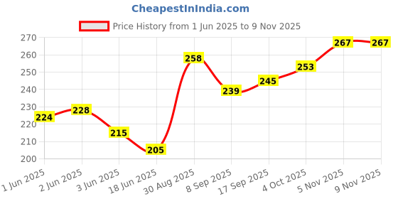 flipkart.com mohit steel Red And Blue Stainless Steel Table Spoon Set Steel Table Spoon Set mohit steel Price History Graph from 1 Jun 2025 to 9 Nov 2025
