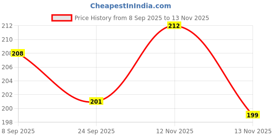 flipkart.com total sports & fitness Red & Green Rubber Swing Cricket Ball - Ideal for All Age Groups Cricket Training Ball total sports & fitness Price History Graph from 8 Sep 2025 to 13 Nov 2025