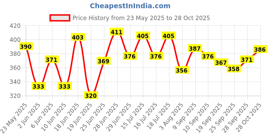 flipkart.com ssi Red and White Combo Cricket Leather Ball ssi Price History Graph from 23 May 2025 to 28 Oct 2025