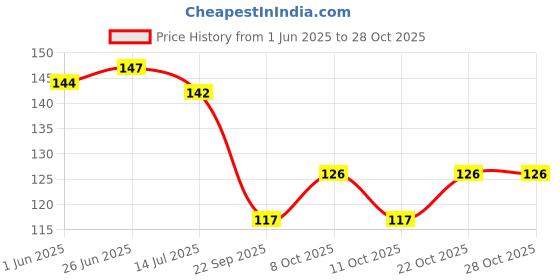 flipkart.com keitsi Red & White Wine Glass Curve Wine Glass Glass Set Wine Glass keitsi Price History Graph from 1 Jun 2025 to 28 Oct 2025