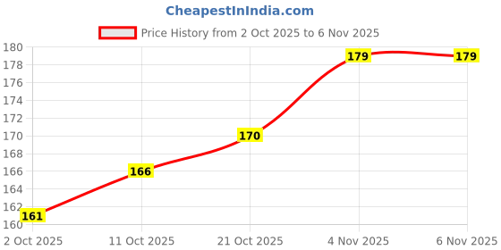 flipkart.com harry enterprises Red & Yellow New Design Rubber 30 pcs Pigeon Foot Ring Bird Shoulder Guard harry enterprises Price History Graph from 2 Oct 2025 to 6 Nov 2025