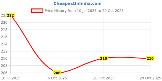 flipkart.com harry enterprises Red & Yellow New Design Rubber 50 pcs Pigeon Foot Ring Bird Shoulder Guard harry enterprises Price History Graph from 10 Jul 2025 to 29 Oct 2025