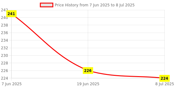 flipkart.com morel RED & YELLOW PLASTIC ROUND PLAIN TOKEN COIN CHIP FOR GAMES STORE CRAFT & PROJECT morel Price History Graph from 7 Jun 2025 to 8 Jul 2025