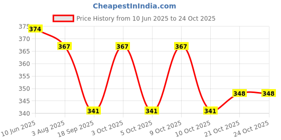 flipkart.com alexvyan Red Anti Slip Snow Proof Warm Winter Gloves Cycling,Bike,Motorcycle Protective Riding Gloves alexvyan Price History Graph from 10 Jun 2025 to 23 Oct 2025