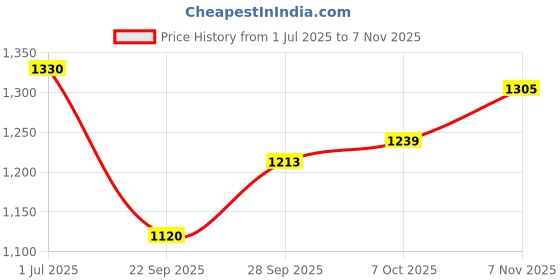 flipkart.com creative horizon Red Artificial Flower Design Engagement Ring Tray Platter, Name Plate,Ring plate Wood, Plastic Decorative Platter creative horizon Price History Graph from 1 Jul 2025 to 7 Nov 2025