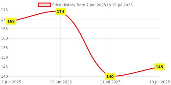flipkart.com xvision Red Artificial Rose with Premium box Red Rose Artificial Flower xvision Price History Graph from 7 Jun 2025 to 11 Jul 2025
