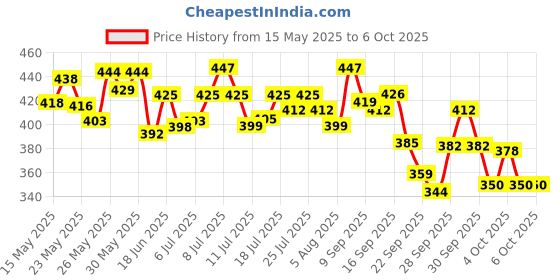 flipkart.com dabur Red Ayurvedic Paste (Combo Pack 1+1, 500g each) Toothpaste dabur Price History Graph from 15 May 2025 to 6 Oct 2025