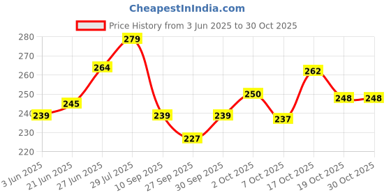 flipkart.com bos medicare surgical Red Baby Ear Syringe bos medicare surgical Price History Graph from 3 Jun 2025 to 30 Oct 2025