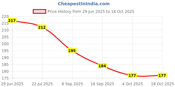 flipkart.com prakmo Red Back Cycle Handle Grip 125mm length with Silver Foot Rest for 24-29 Inch Bicycle Handle Grip prakmo Price History Graph from 29 Jun 2025 to 16 Oct 2025