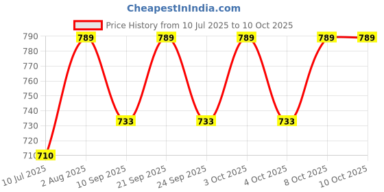flipkart.com anu red Background with white print Backdrop Decorative size 5ft Hight & 8ft Width Curtain Fabric anu Price History Graph from 10 Jul 2025 to 9 Oct 2025