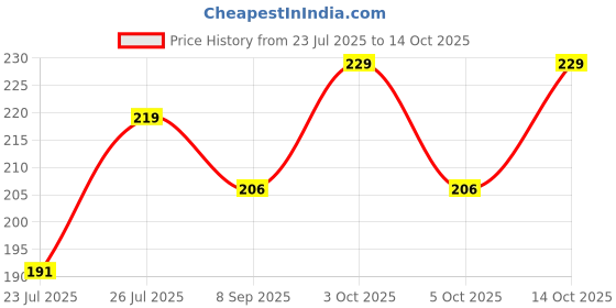 flipkart.com Red Ballons Pack Of 2 Pcs Black Double Side Printed Multifunctional Handkerchief ["Black"] Handkerchief Price History Graph from 23 Jul 2025 to 13 Oct 2025