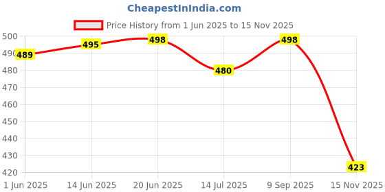 flipkart.com red beast Jutis For Men red beast Price History Graph from 1 Jun 2025 to 15 Nov 2025