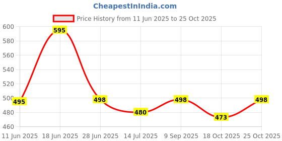 flipkart.com red beast Loafers for Men ( Black 06 ) Loafers For Men red beast Price History Graph from 11 Jun 2025 to 25 Oct 2025
