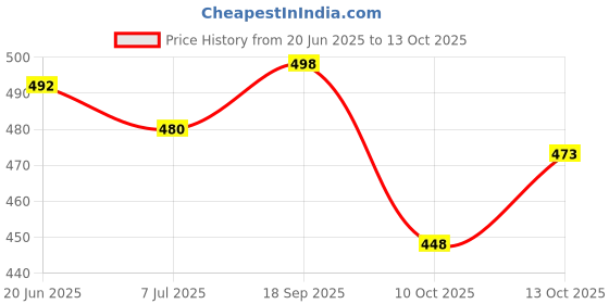 flipkart.com red beast Loafers for Men ( Black 07 ) Loafers For Men red beast Price History Graph from 20 Jun 2025 to 13 Oct 2025