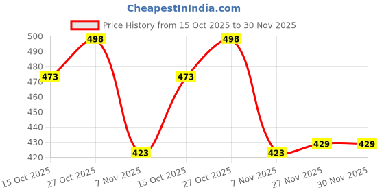 flipkart.com red beast Loafers for Men ( Black 10 ) Loafers For Men red beast Price History Graph from 15 Oct 2025 to 30 Nov 2025