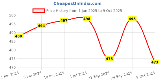 flipkart.com red beast Nagra for Men ( Black 08 ) Jutis For Men red beast Price History Graph from 1 Jun 2025 to 9 Oct 2025