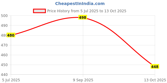 flipkart.com red beast Nagra for Men ( Black 09 ) Jutis For Men red beast Price History Graph from 5 Jul 2025 to 13 Oct 2025
