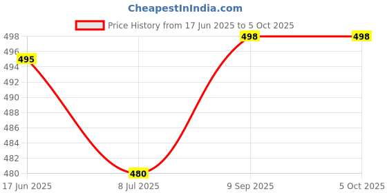 flipkart.com red beast Nagra for Men ( Black 10 ) Jutis For Men red beast Price History Graph from 17 Jun 2025 to 4 Oct 2025