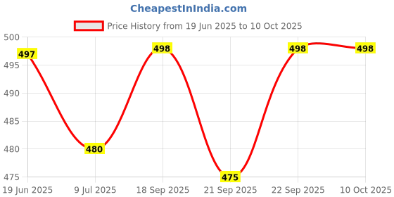 flipkart.com red beast Nagra for Men ( Brown 09 ) Jutis For Men red beast Price History Graph from 19 Jun 2025 to 9 Oct 2025