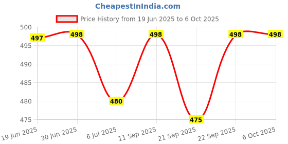 flipkart.com red beast Nagra for Men ( Brown 10 ) Jutis For Men red beast Price History Graph from 19 Jun 2025 to 5 Oct 2025