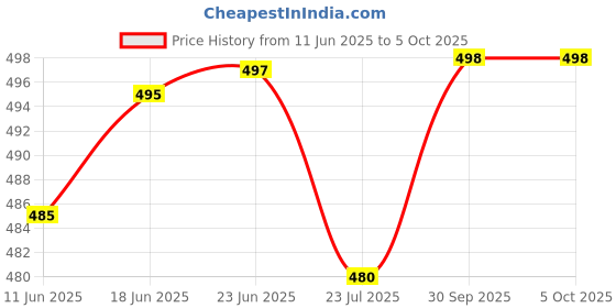 flipkart.com red beast Nagra for Men ( Tan 09 ) Jutis For Men red beast Price History Graph from 11 Jun 2025 to 4 Oct 2025