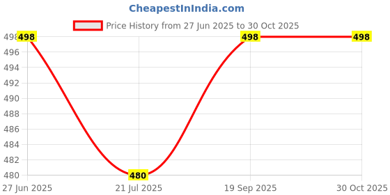 flipkart.com red beast Nagra for Men ( Tan 10 ) Jutis For Men red beast Price History Graph from 27 Jun 2025 to 29 Oct 2025