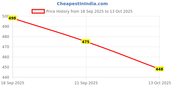 flipkart.com red beast Nagra for Men ( Tan 10 ) Jutis For Men red beast Price History Graph from 18 Sep 2025 to 13 Oct 2025