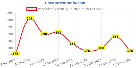flipkart.com kisniv Red Beautiful hut shape coin bank for kids with 2 keys and lock kisniv Price History Graph from 3 Jun 2025 to 19 Oct 2025