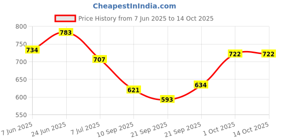 flipkart.com acarpet Red, Beige, Light Blue Synthetic Carpet acarpet Price History Graph from 7 Jun 2025 to 14 Oct 2025