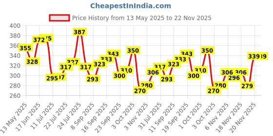 flipkart.com rasco Red belt with Black Rshape Ab Exerciser rasco Price History Graph from 13 May 2025 to 22 Nov 2025