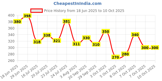 flipkart.com rasco Red belt with GREY TUBE Ab Exerciser rasco Price History Graph from 18 Jun 2025 to 10 Oct 2025