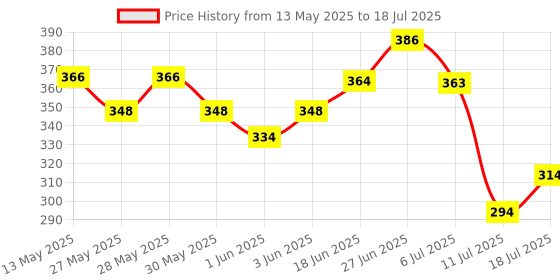 flipkart.com rasco Red belt with Red Rshape Ab Exerciser rasco Price History Graph from 13 May 2025 to 11 Jul 2025