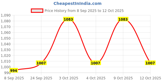 flipkart.com pezyox Red Benz G65 AMG Toy Vehicle Pull Back Die-Cast Car Model with Lights and Sound pezyox Price History Graph from 8 Sep 2025 to 12 Oct 2025